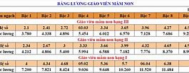 Bảng Lương Theo Vị Trí Việc Làm