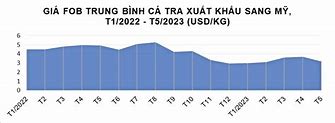 Xuất Khẩu Cá Tra 6/2022 Pdf Free Download Free